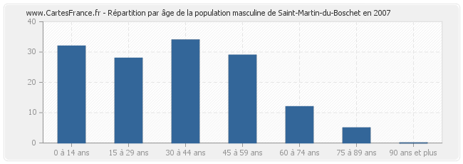 Répartition par âge de la population masculine de Saint-Martin-du-Boschet en 2007