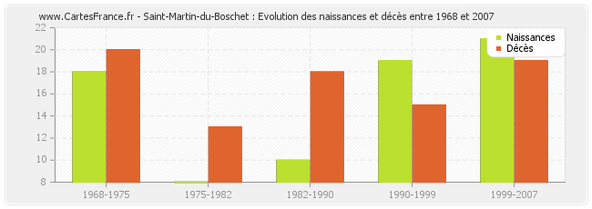 Saint-Martin-du-Boschet : Evolution des naissances et décès entre 1968 et 2007
