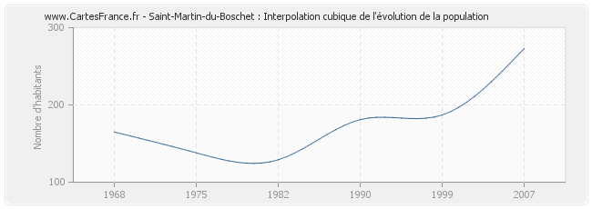 Saint-Martin-du-Boschet : Interpolation cubique de l'évolution de la population