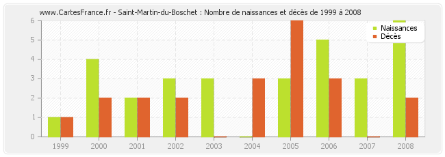 Saint-Martin-du-Boschet : Nombre de naissances et décès de 1999 à 2008