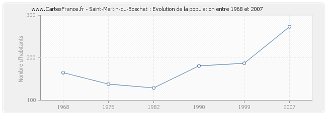 Population Saint-Martin-du-Boschet