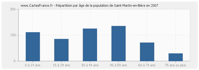 Répartition par âge de la population de Saint-Martin-en-Bière en 2007