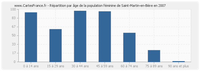 Répartition par âge de la population féminine de Saint-Martin-en-Bière en 2007
