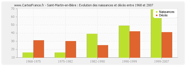 Saint-Martin-en-Bière : Evolution des naissances et décès entre 1968 et 2007