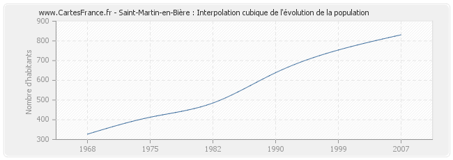 Saint-Martin-en-Bière : Interpolation cubique de l'évolution de la population