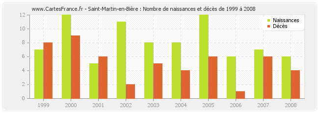 Saint-Martin-en-Bière : Nombre de naissances et décès de 1999 à 2008