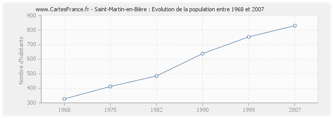 Population Saint-Martin-en-Bière