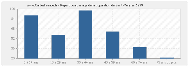 Répartition par âge de la population de Saint-Méry en 1999