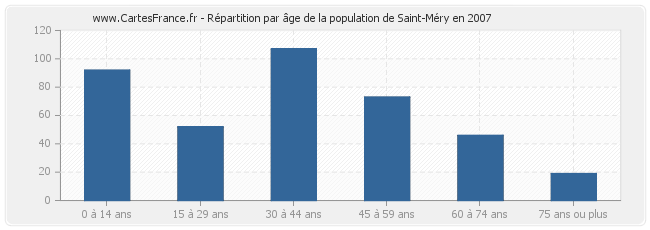 Répartition par âge de la population de Saint-Méry en 2007