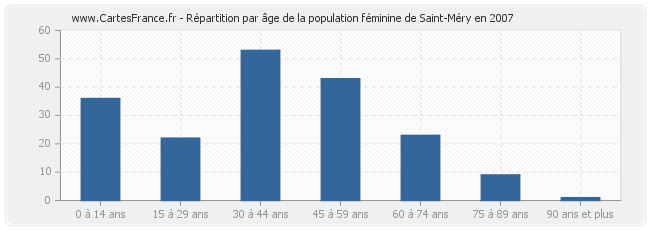 Répartition par âge de la population féminine de Saint-Méry en 2007