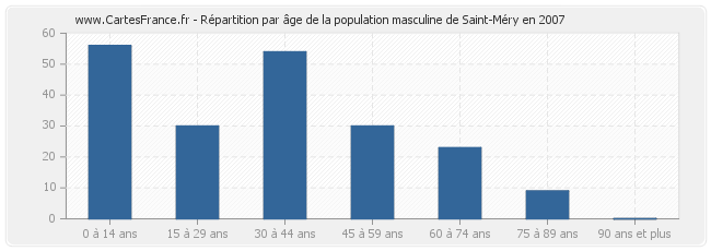 Répartition par âge de la population masculine de Saint-Méry en 2007