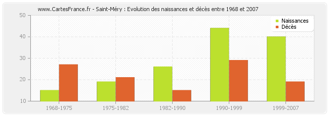 Saint-Méry : Evolution des naissances et décès entre 1968 et 2007