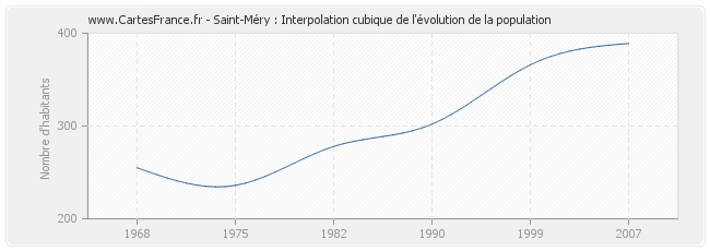 Saint-Méry : Interpolation cubique de l'évolution de la population