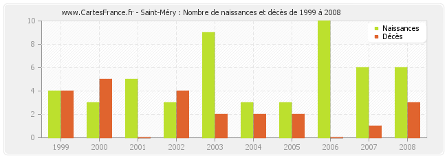 Saint-Méry : Nombre de naissances et décès de 1999 à 2008