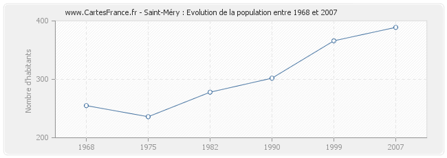 Population Saint-Méry
