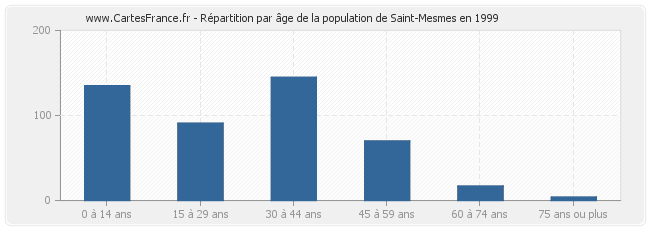 Répartition par âge de la population de Saint-Mesmes en 1999