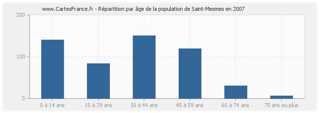 Répartition par âge de la population de Saint-Mesmes en 2007