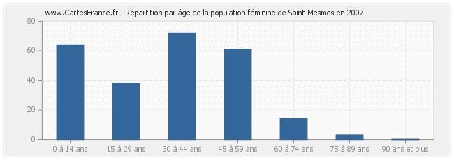 Répartition par âge de la population féminine de Saint-Mesmes en 2007