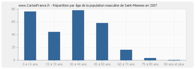 Répartition par âge de la population masculine de Saint-Mesmes en 2007