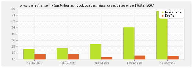 Saint-Mesmes : Evolution des naissances et décès entre 1968 et 2007
