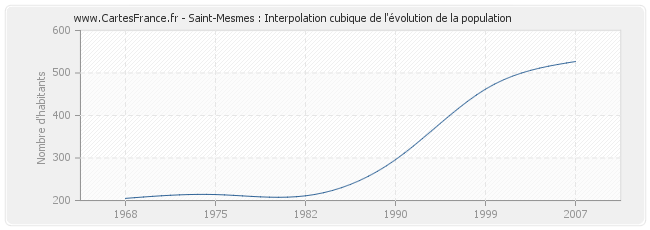 Saint-Mesmes : Interpolation cubique de l'évolution de la population