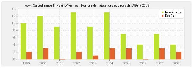 Saint-Mesmes : Nombre de naissances et décès de 1999 à 2008