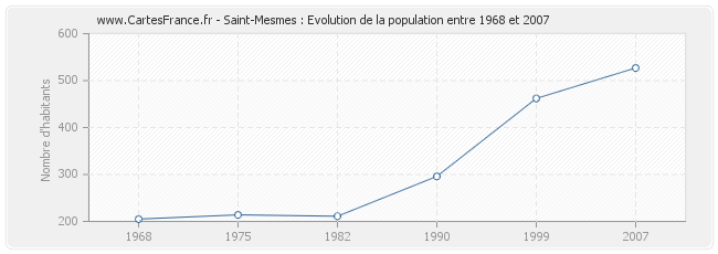 Population Saint-Mesmes