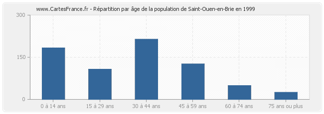 Répartition par âge de la population de Saint-Ouen-en-Brie en 1999