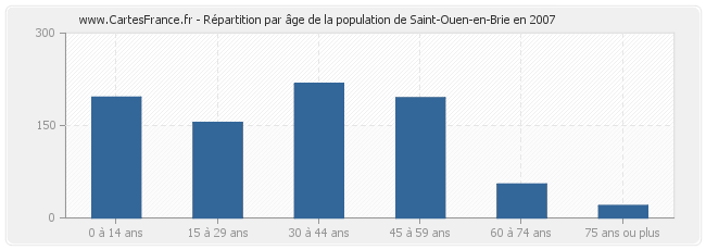 Répartition par âge de la population de Saint-Ouen-en-Brie en 2007