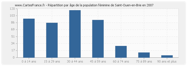 Répartition par âge de la population féminine de Saint-Ouen-en-Brie en 2007