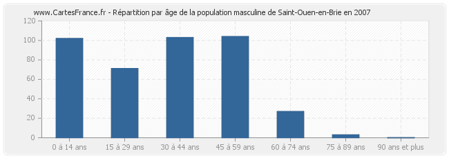 Répartition par âge de la population masculine de Saint-Ouen-en-Brie en 2007