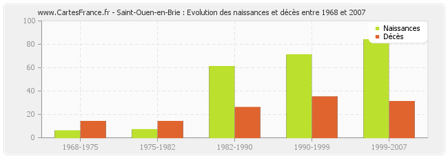 Saint-Ouen-en-Brie : Evolution des naissances et décès entre 1968 et 2007