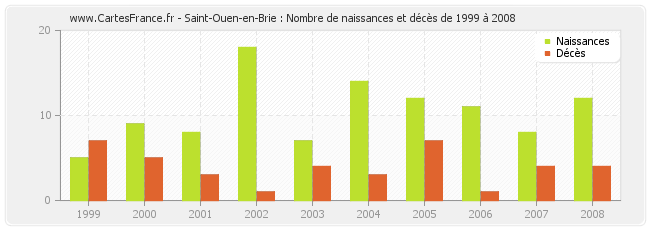Saint-Ouen-en-Brie : Nombre de naissances et décès de 1999 à 2008