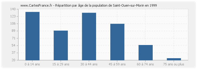 Répartition par âge de la population de Saint-Ouen-sur-Morin en 1999