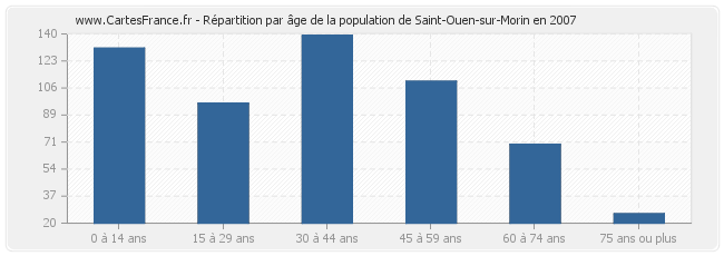 Répartition par âge de la population de Saint-Ouen-sur-Morin en 2007