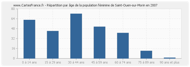 Répartition par âge de la population féminine de Saint-Ouen-sur-Morin en 2007