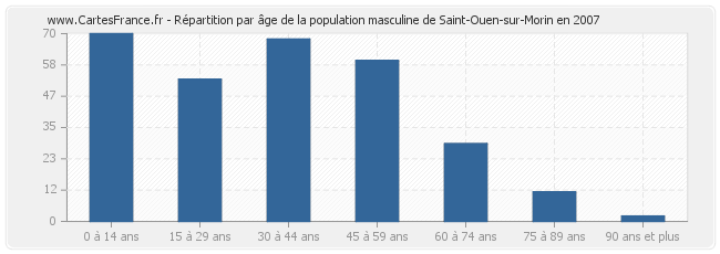 Répartition par âge de la population masculine de Saint-Ouen-sur-Morin en 2007