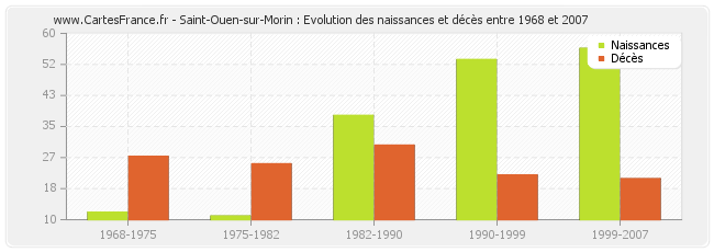 Saint-Ouen-sur-Morin : Evolution des naissances et décès entre 1968 et 2007