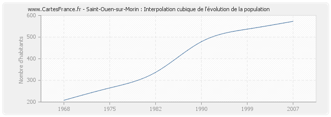 Saint-Ouen-sur-Morin : Interpolation cubique de l'évolution de la population