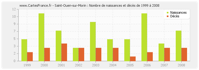 Saint-Ouen-sur-Morin : Nombre de naissances et décès de 1999 à 2008