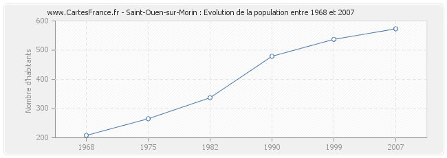 Population Saint-Ouen-sur-Morin