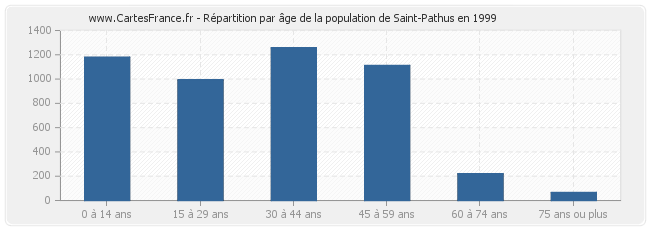 Répartition par âge de la population de Saint-Pathus en 1999
