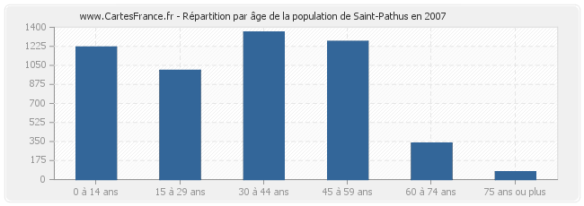 Répartition par âge de la population de Saint-Pathus en 2007