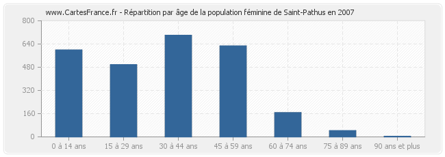 Répartition par âge de la population féminine de Saint-Pathus en 2007