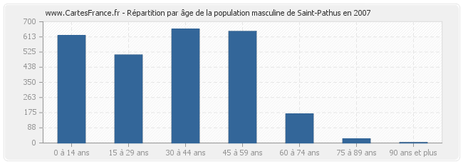 Répartition par âge de la population masculine de Saint-Pathus en 2007