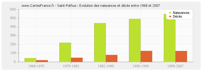 Saint-Pathus : Evolution des naissances et décès entre 1968 et 2007