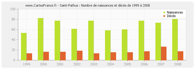 Saint-Pathus : Nombre de naissances et décès de 1999 à 2008