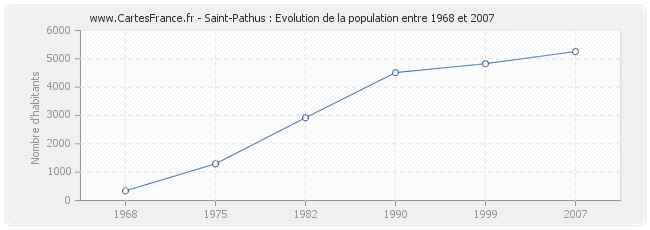 Population Saint-Pathus