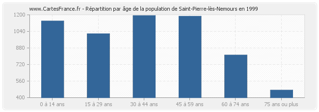 Répartition par âge de la population de Saint-Pierre-lès-Nemours en 1999