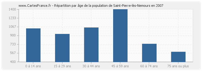 Répartition par âge de la population de Saint-Pierre-lès-Nemours en 2007